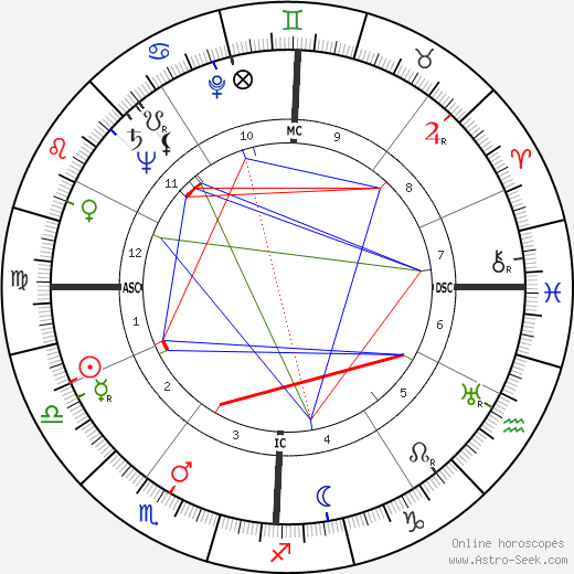 Russell Wilbur Peterson birth chart, Russell Wilbur Peterson astro natal horoscope, astrology