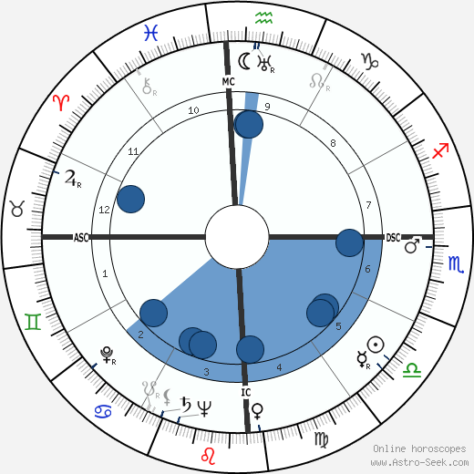 Ulysses Guimarães wikipedia, horoscope, astrology, instagram