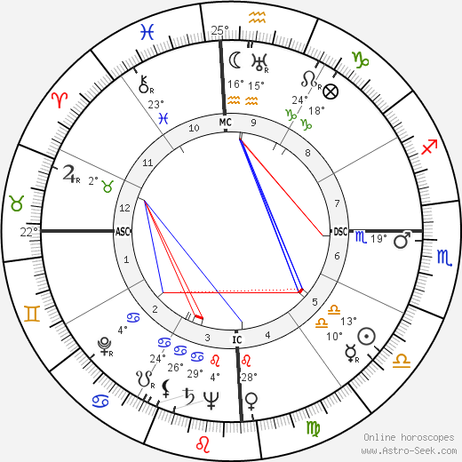 Ulysses Guimarães birth chart, biography, wikipedia 2023, 2024