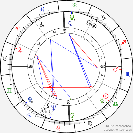 Ulysses Guimarães birth chart, Ulysses Guimarães astro natal horoscope, astrology