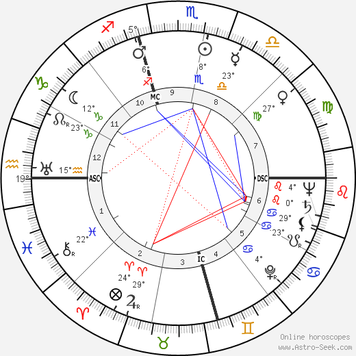 Walter Lowry Small birth chart, biography, wikipedia 2023, 2024