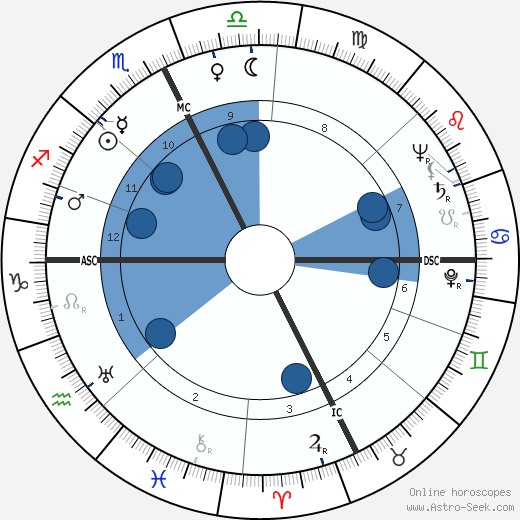 Alan Noonan wikipedia, horoscope, astrology, instagram