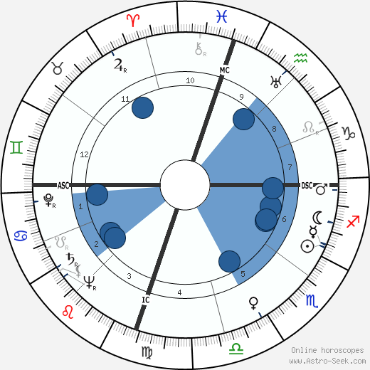 Ann Stanford wikipedia, horoscope, astrology, instagram