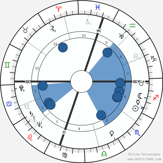 Ann Stanford wikipedia, biography, birth chart, instagram Ann Stanford wikipedia, horoscope, astrology, instagram