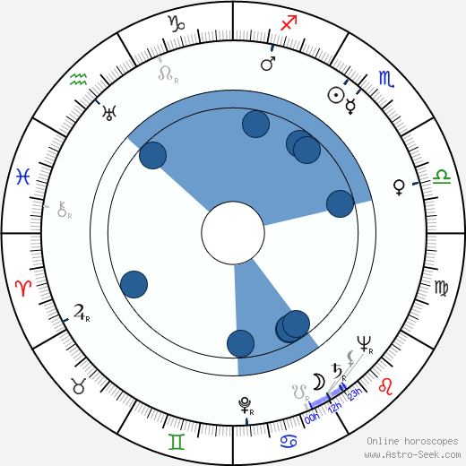 Bill Melendez wikipedia, horoscope, astrology, instagram