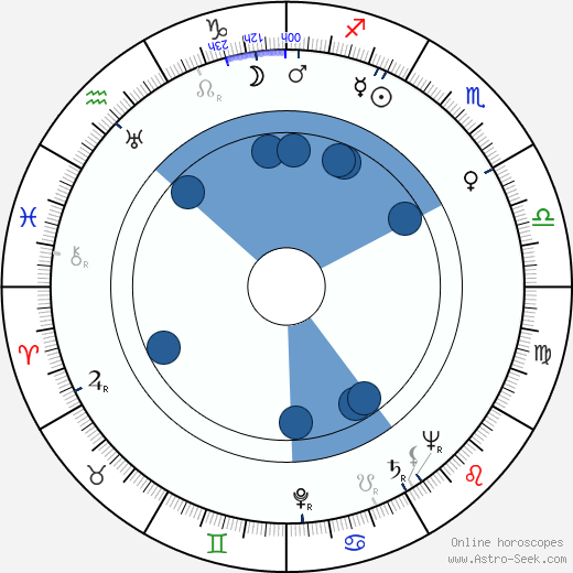 Chick Hearn horoscope, astrology, sign, zodiac, date of birth, instagram