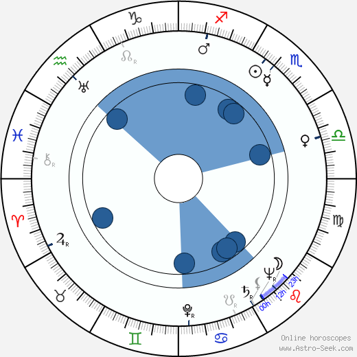 Daws Butler Oroscopo, astrologia, Segno, zodiac, Data di nascita, instagram