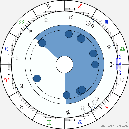 Evelyn Keyes Oroscopo, astrologia, Segno, zodiac, Data di nascita, instagram