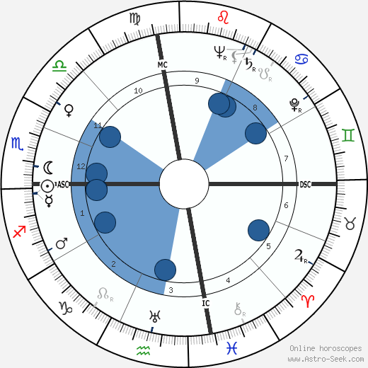 Forrest J Ackerman Oroscopo, astrologia, Segno, zodiac, Data di nascita, instagram