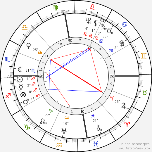 Forrest J Ackerman birth chart, biography, wikipedia 2023, 2024