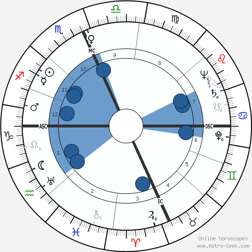 John A. Love wikipedia, horoscope, astrology, instagram