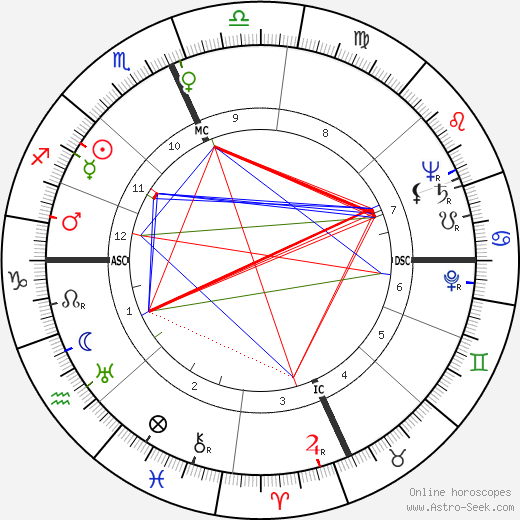 John A. Love birth chart, John A. Love astro natal horoscope, astrology