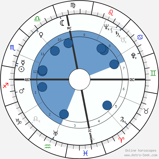 Judy Canova wikipedia, biography, birth chart, instagram Judy Canova wikipedia, horoscope, astrology, instagram