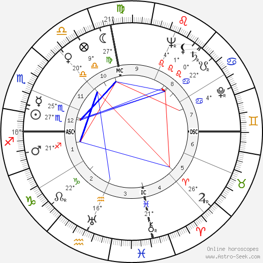 Judy Canova birth chart, biography, wikipedia 2023, 2024