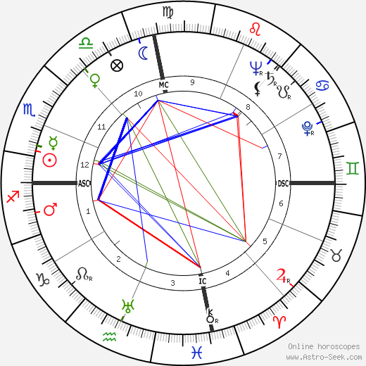 Judy Canova birth chart, Judy Canova astro natal horoscope, astrology