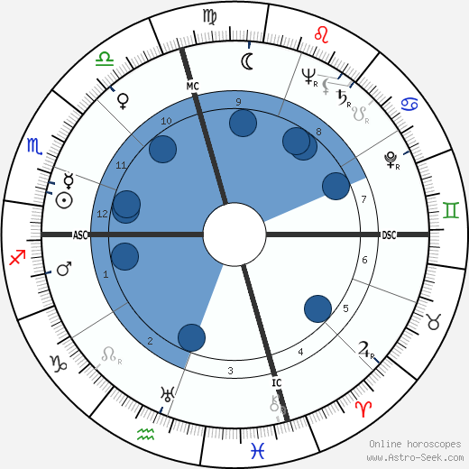 Louis Metzger wikipedia, horoscope, astrology, instagram