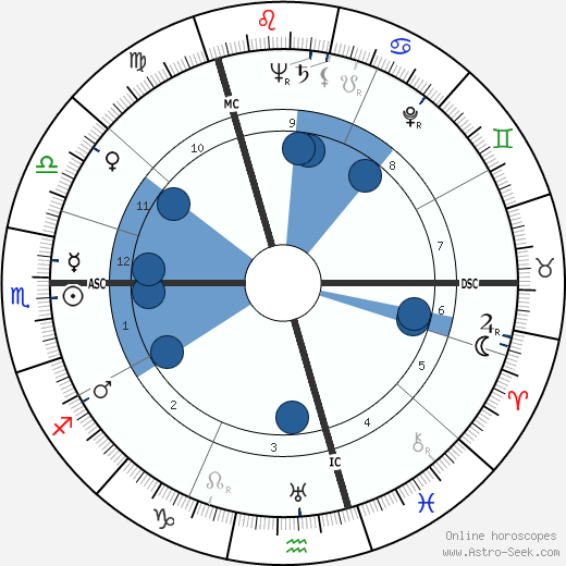 Peter Weiss wikipedia, horoscope, astrology, instagram