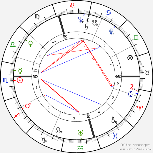 Peter Weiss birth chart, Peter Weiss astro natal horoscope, astrology