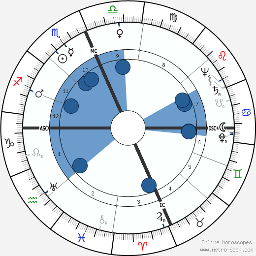 Robert L. Metcalf wikipedia, horoscope, astrology, instagram