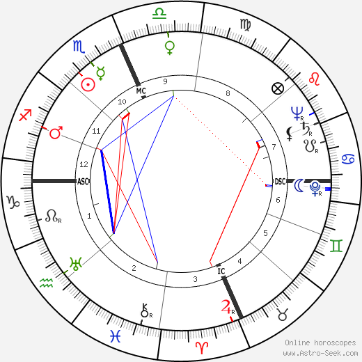 Robert L. Metcalf birth chart, Robert L. Metcalf astro natal horoscope, astrology