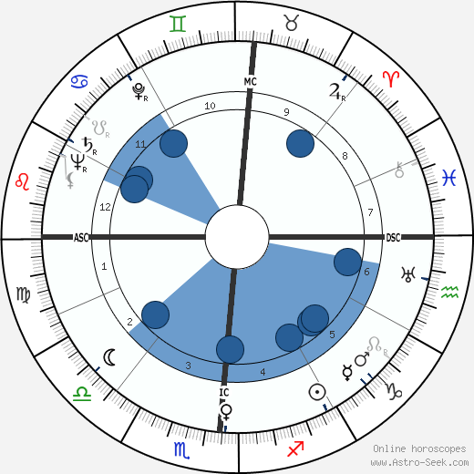 Betty Grable wikipedia, horoscope, astrology, instagram