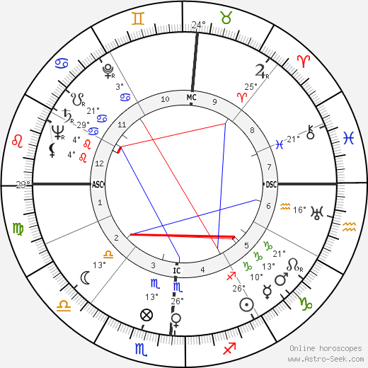 Betty Grable birth chart, biography, wikipedia 2023, 2024