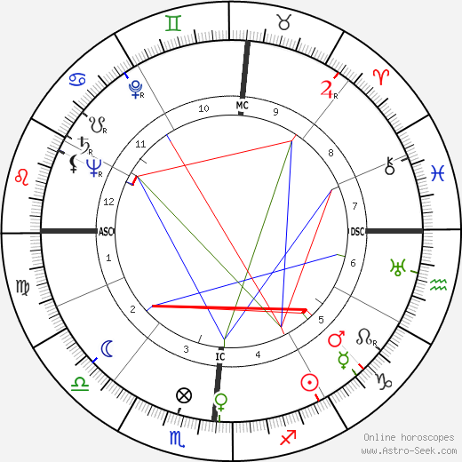 Betty Grable birth chart, Betty Grable astro natal horoscope, astrology