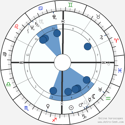 Ernest C. Hardin horoscope, astrology, sign, zodiac, date of birth, instagram