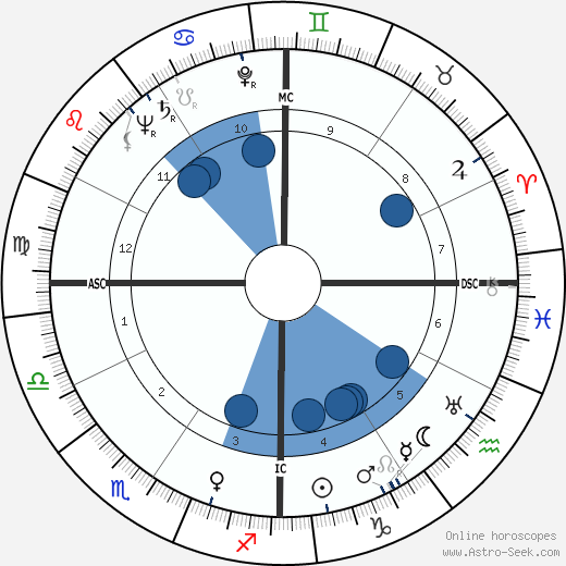 Ernest C. Hardin wikipedia, horoscope, astrology, instagram