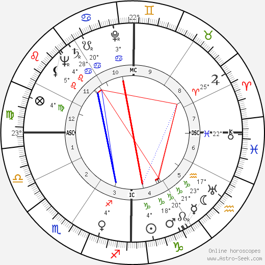 Ernest C. Hardin birth chart, biography, wikipedia 2024, 2025