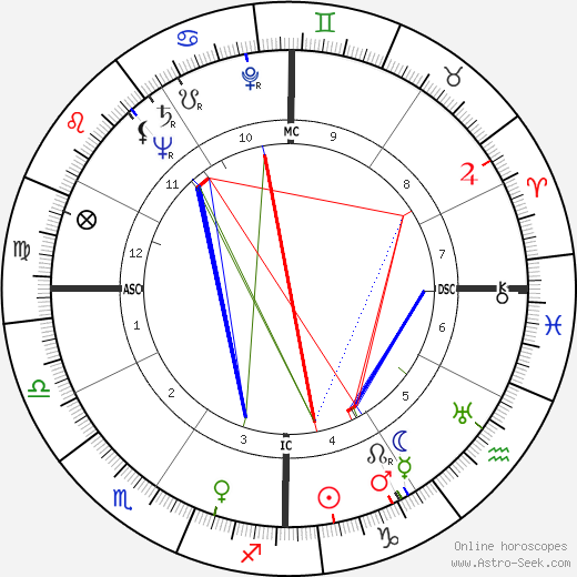 Ernest C. Hardin birth chart, Ernest C. Hardin astro natal horoscope, astrology