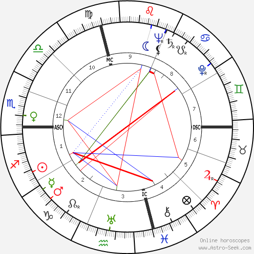 Gina Mussolini birth chart, Gina Mussolini astro natal horoscope, astrology