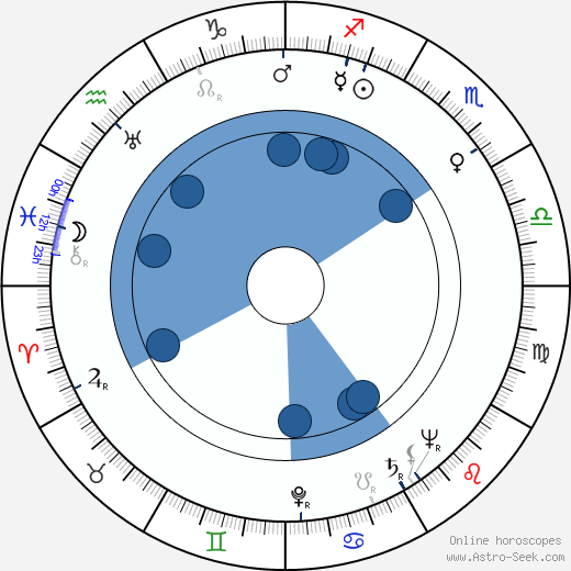 John Bentley Oroscopo, astrologia, Segno, zodiac, Data di nascita, instagram