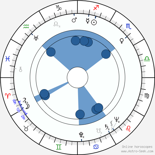 Margaret Hayes horoscope, astrology, sign, zodiac, date of birth, instagram