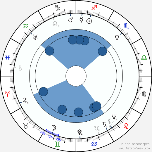 Richard Fleischer wikipedia, horoscope, astrology, instagram