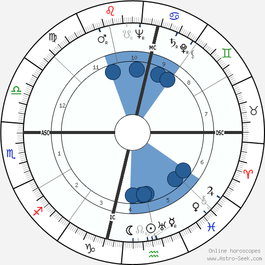 Alfredo Corvino horoscope, astrology, sign, zodiac, date of birth, instagram