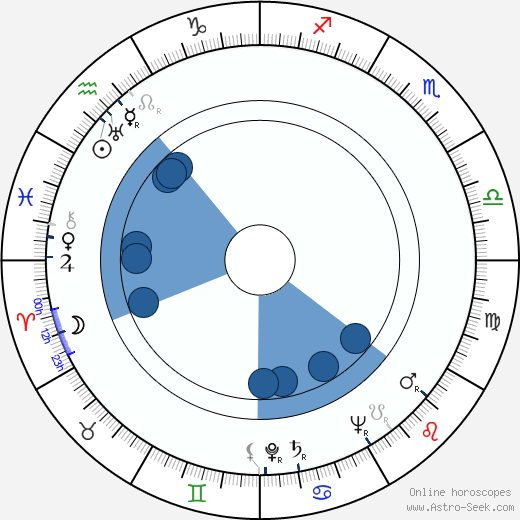 Bedřich Kubala wikipedia, horoscope, astrology, instagram