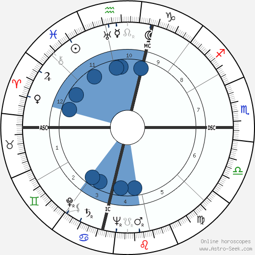 C. Margaret Latvala wikipedia, horoscope, astrology, instagram