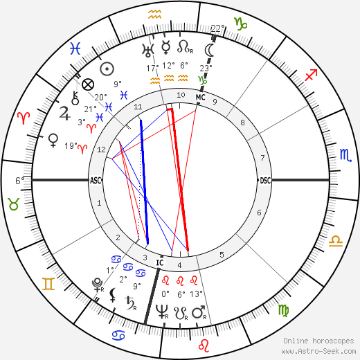 C. Margaret Latvala birth chart, biography, wikipedia 2024, 2025