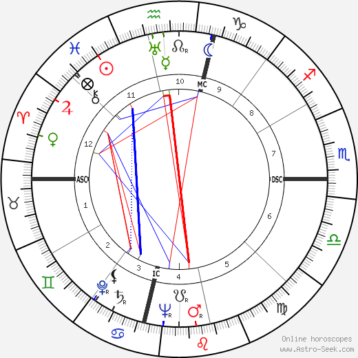 C. Margaret Latvala birth chart, C. Margaret Latvala astro natal horoscope, astrology