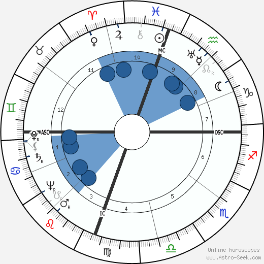 Dinah Shore wikipedia, horoscope, astrology, instagram