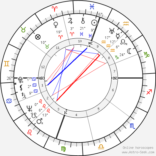 Dinah Shore birth chart, biography, wikipedia 2024, 2025