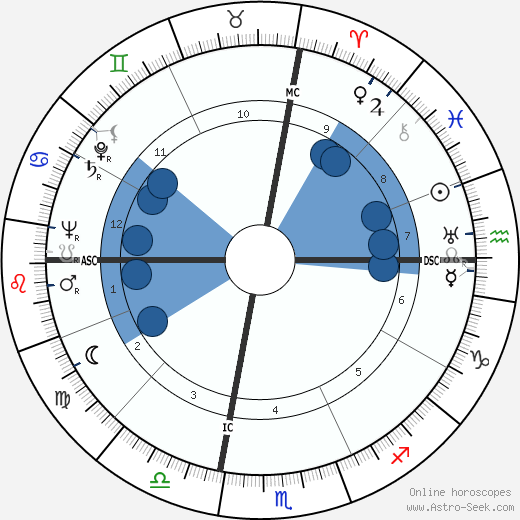 Eddie Arcaro wikipedia, horoscope, astrology, instagram