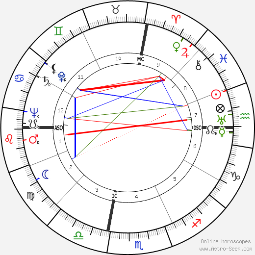 Eddie Arcaro birth chart, Eddie Arcaro astro natal horoscope, astrology