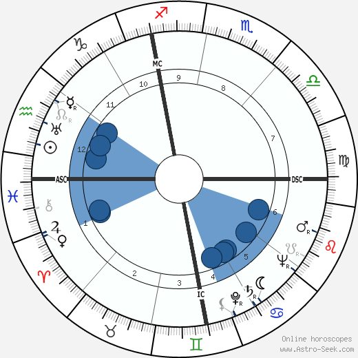 Franco Fabrizi wikipedia, horoscope, astrology, instagram