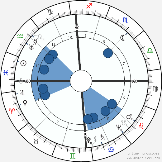 Guglielmo Gabetto wikipedia, horoscope, astrology, instagram