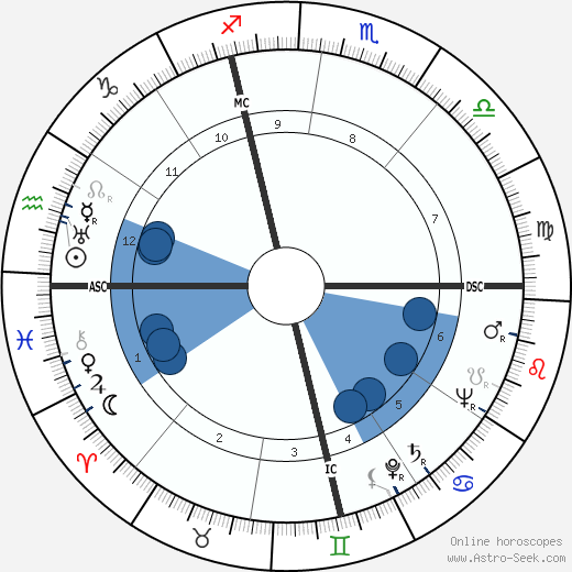 Henri Laville wikipedia, horoscope, astrology, instagram