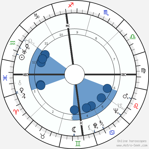 Joseph Alioto Oroscopo, astrologia, Segno, zodiac, Data di nascita, instagram
