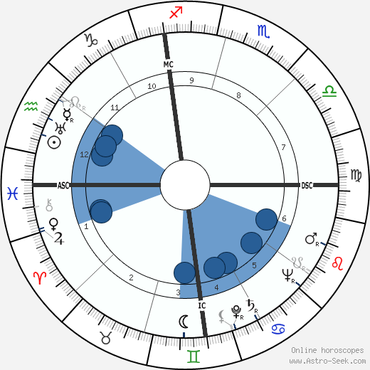 Joseph Alioto wikipedia, horoscope, astrology, instagram