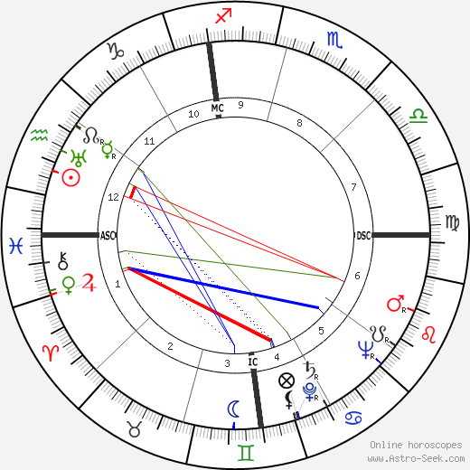 Joseph Alioto birth chart, Joseph Alioto astro natal horoscope, astrology